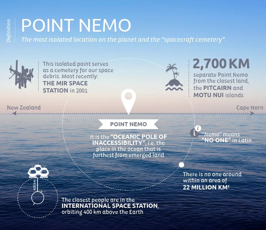 The Lonliest Place on Earth: Point&nbsp;Nimo